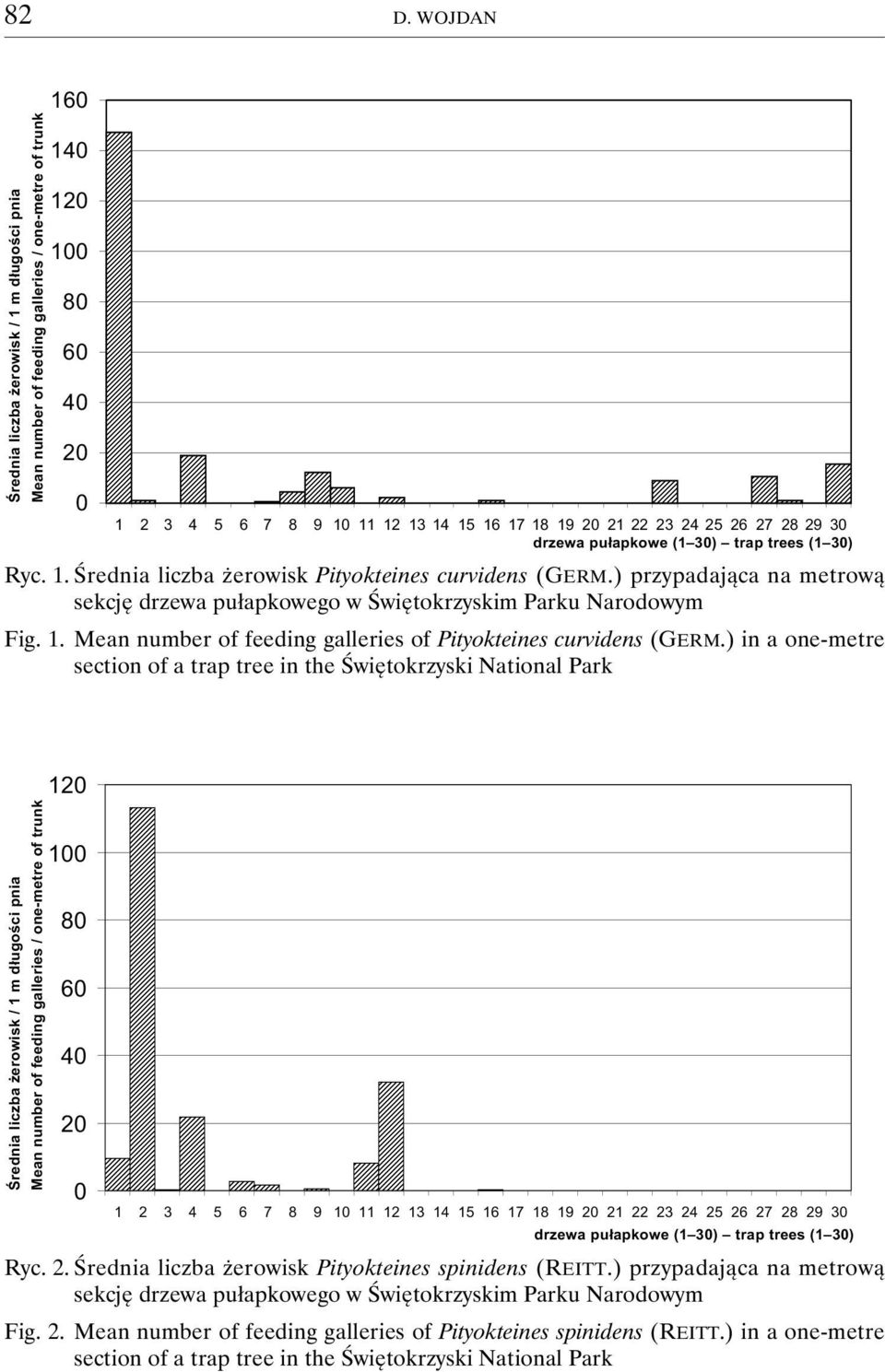 ) przypadająca na metrową sekcję drzewa pułapkowego w Świętokrzyskim Parku Narodowym Fig. 1. Mean number of feeding galleries of Pityokteines curvidens (GERM.