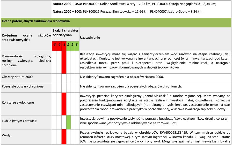 Realizacja inwestycji może się wiązać z zanieczyszczeniem wód zarówno na etapie realizacji jak i eksploatacji.