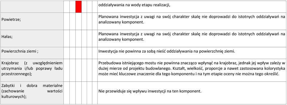 Powierzchnia ziemi ; Inwestycja nie powinna za sobą nieść oddziaływania na powierzchnię ziemi.