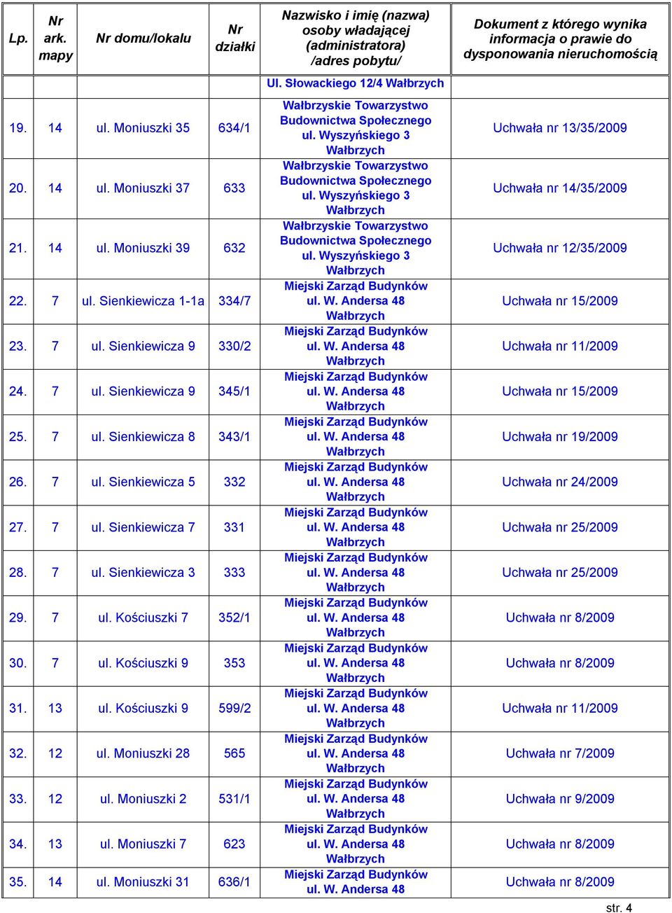 Kościuszki 9 599/2 32. 12 ul. Moniuszki 28 565 33. 12 ul. Moniuszki 2 531/1 34. 13 ul. Moniuszki 7 623 35. 14 ul. Moniuszki 31 636/1 Ul.