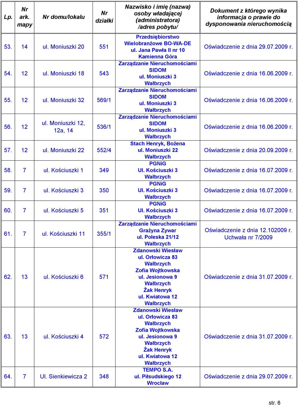 Sienkiewicza 2 348 Przedsiębiorstwo Wielobranżowe BO-WA-DE ul. Jana Pawła II nr 10 Kamienna Góra SIDOM ul. Moniuszki 3 SIDOM ul. Moniuszki 3 SIDOM ul. Moniuszki 3 Stach Henryk, Bożena ul.