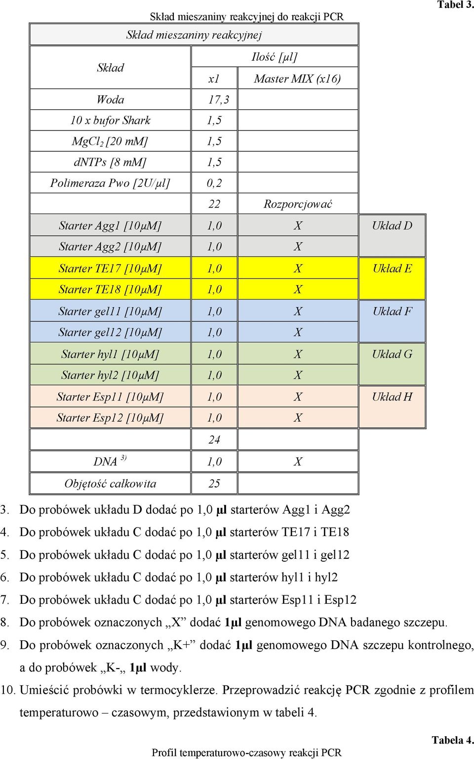 X Starter hyl1 [10µM] 1,0 X Układ G Starter hyl2 [10µM] 1,0 X Starter Esp11 [10µM] 1,0 X Układ H Starter Esp12 [10µM] 1,0 X 24 DNA 3) 1,0 X Objętość całkowita 25 Tabel 3. 3. Do probówek układu D dodać po 1,0 µl starterów Agg1 i Agg2 4.