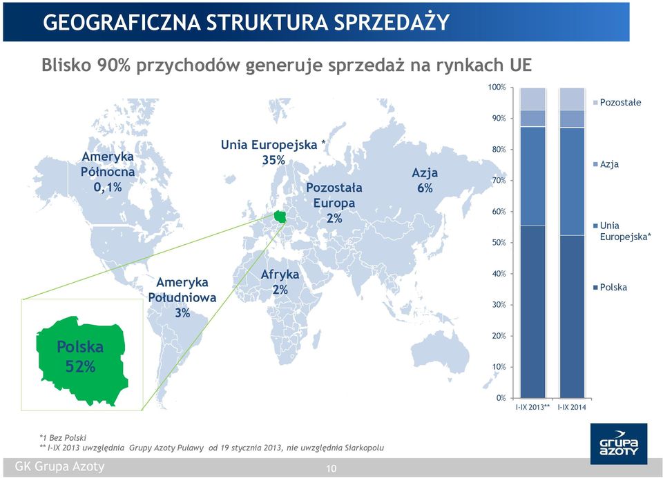 Azja Unia Europejska* Ameryka Południowa 3% Afryka 2% 4% 3% Polska Polska 52% 2% 1% % ** *1