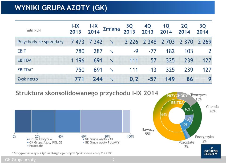 2% 4% 6% 8% 1% Grupa Az