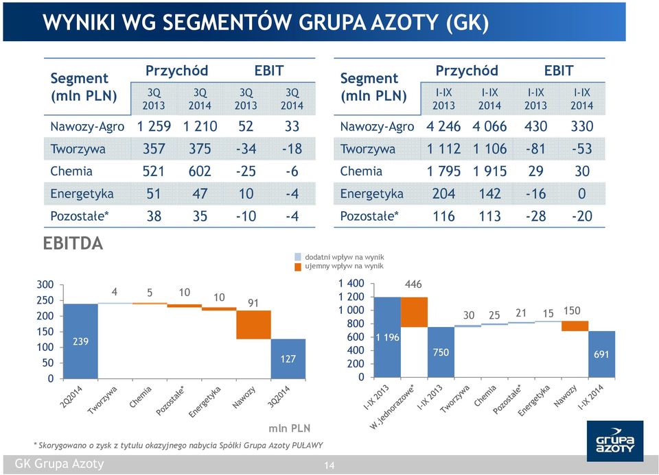 Tworzywa 1 112 1 16-81 -53 Chemia 1 795 1 915 29 3 Energetyka 24 142-16 Pozostałe* 116 113-28 -2 dodatni wpływ na wynik ujemny wpływ na wynik 1