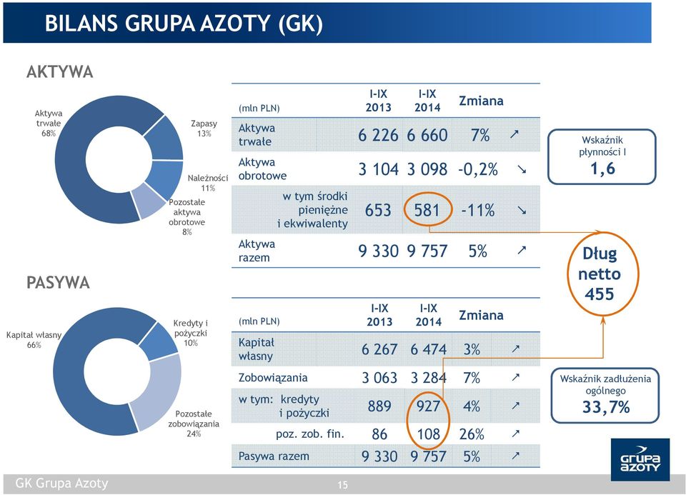 razem 9 33 9 757 5% (mln PLN) Zmiana Kapitał własny 6 267 6 474 3% Wskaźnik płynności I 1,6 Dług netto 455 Pozostałe zobowiązania 24% Zobowiązania