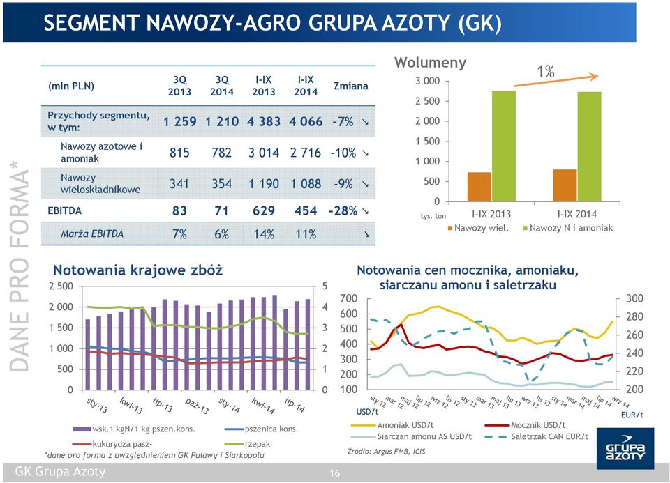 ton 1% Nawozy wiel. Nawozy N i amoniak Notowania cen mocznika, amoniaku, siarczanu amonu i saletrzaku 3 28 26 24 22 2 wsk.1 kgn/1 kg pszen.kons. pszenica kons.