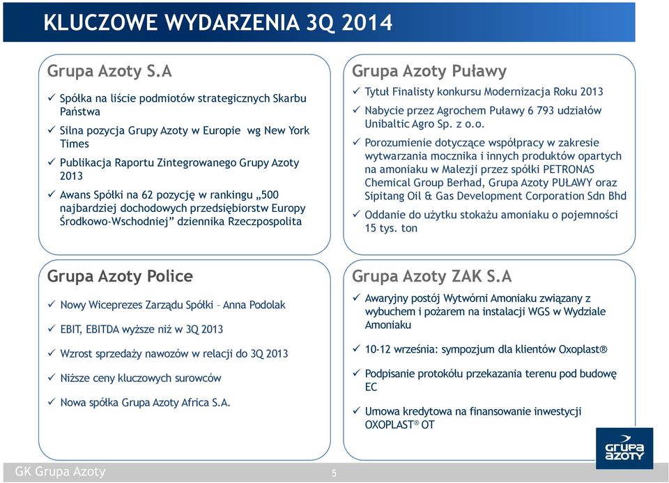 najbardziej dochodowych przedsiębiorstw Europy Środkowo-Wschodniej dziennika Rzeczpospolita Grupa Azoty Puławy Tytuł Finalisty konkursu Modernizacja Roku Nabycie przez Agrochem Puławy 6 793 udziałów