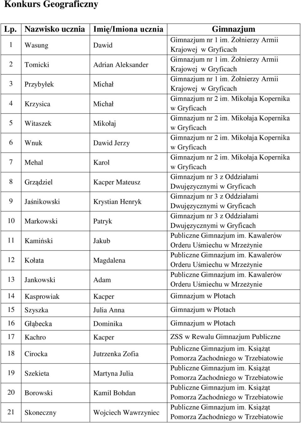 Krajowej Krajowej Dwujęzycznymi Dwujęzycznymi Dwujęzycznymi 14 Kasprowiak Kacper w Płotach 15 Szyszka Julia Anna w Płotach 16 Głąbecka Dominika w