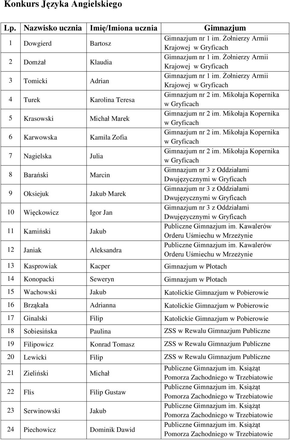 Konopacki Seweryn w Płotach 15 Wachowski Jakub Katolickie w Pobierowie 16 Brząkała Adrianna Katolickie w Pobierowie 17 Ginalski Filip Katolickie w Pobierowie 18 Sobiesińska Paulina ZSS w