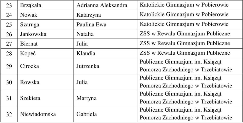 Rewalu Publiczne 27 Biernat Julia ZSS w Rewalu Publiczne 28 Kopeć Klaudia ZSS w Rewalu