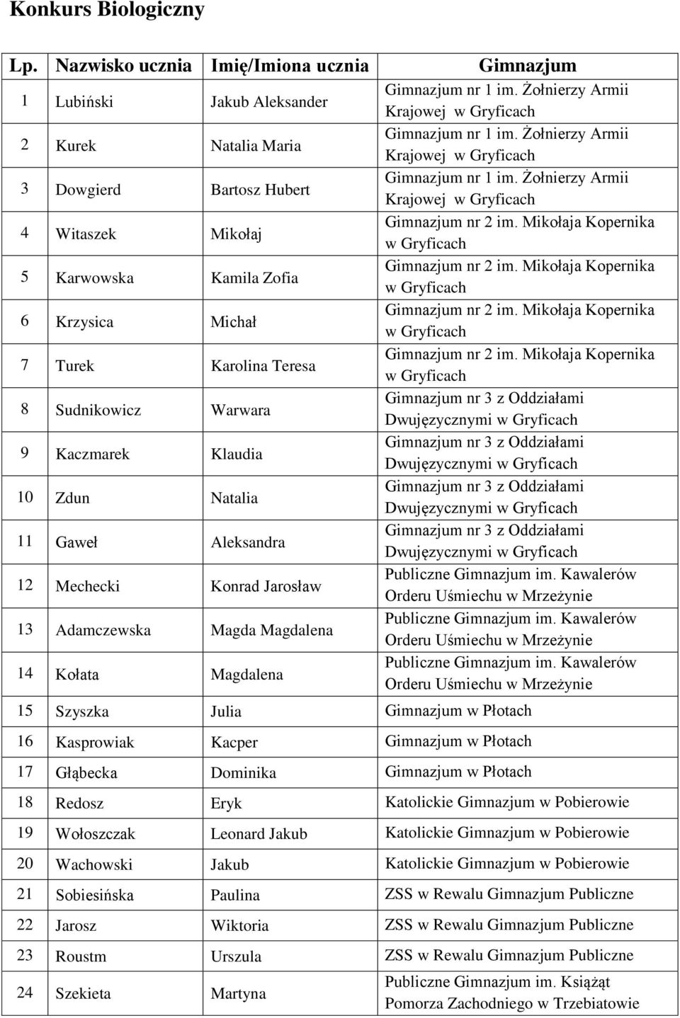 Dwujęzycznymi Dwujęzycznymi 15 Szyszka Julia w Płotach 16 Kasprowiak Kacper w Płotach 17 Głąbecka Dominika w Płotach 18 Redosz Eryk Katolickie w Pobierowie 19 Wołoszczak Leonard Jakub Katolickie w