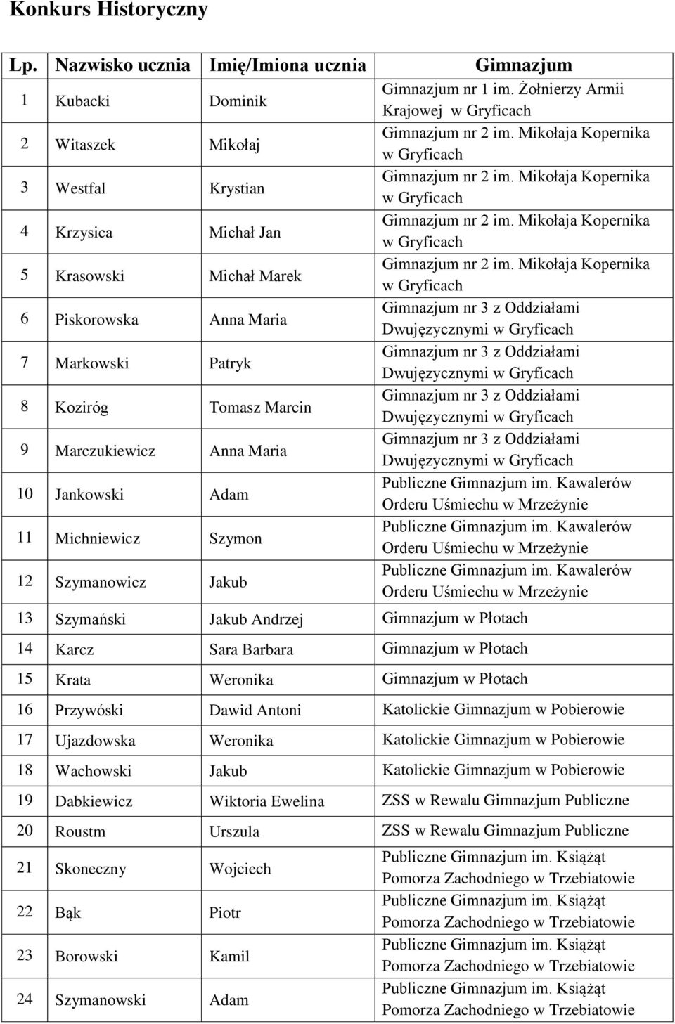 w Płotach 14 Karcz Sara Barbara w Płotach 15 Krata Weronika w Płotach 16 Przywóski Dawid Antoni Katolickie w Pobierowie 17 Ujazdowska Weronika Katolickie w Pobierowie 18 Wachowski Jakub