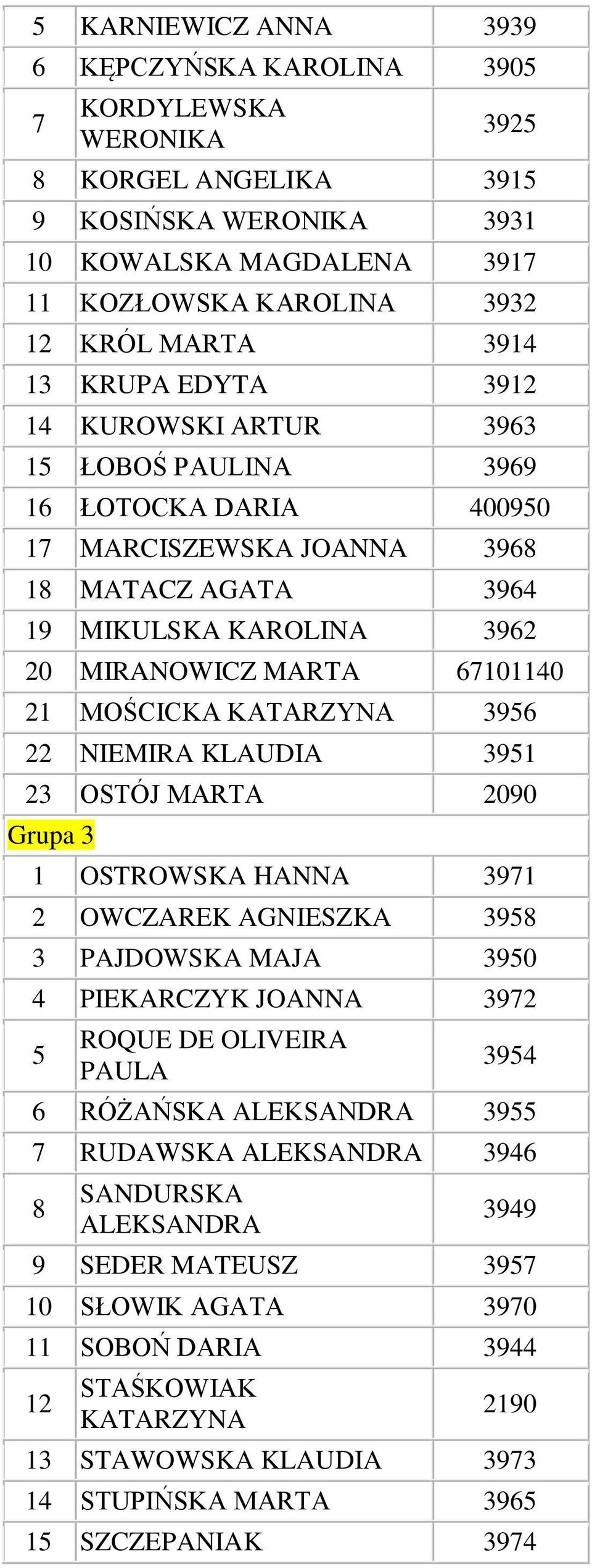 67101140 21 MOŚCICKA 356 22 NIEMIRA KLAUDIA 351 23 OSTÓJ MARTA 200 Grupa 3 1 OSTROWSKA HANNA 371 2 OWCZAREK AGNIESZKA 35 3 PAJDOWSKA MAJA 350 4 PIEKARCZYK JOANNA 372 5 ROQUE DE