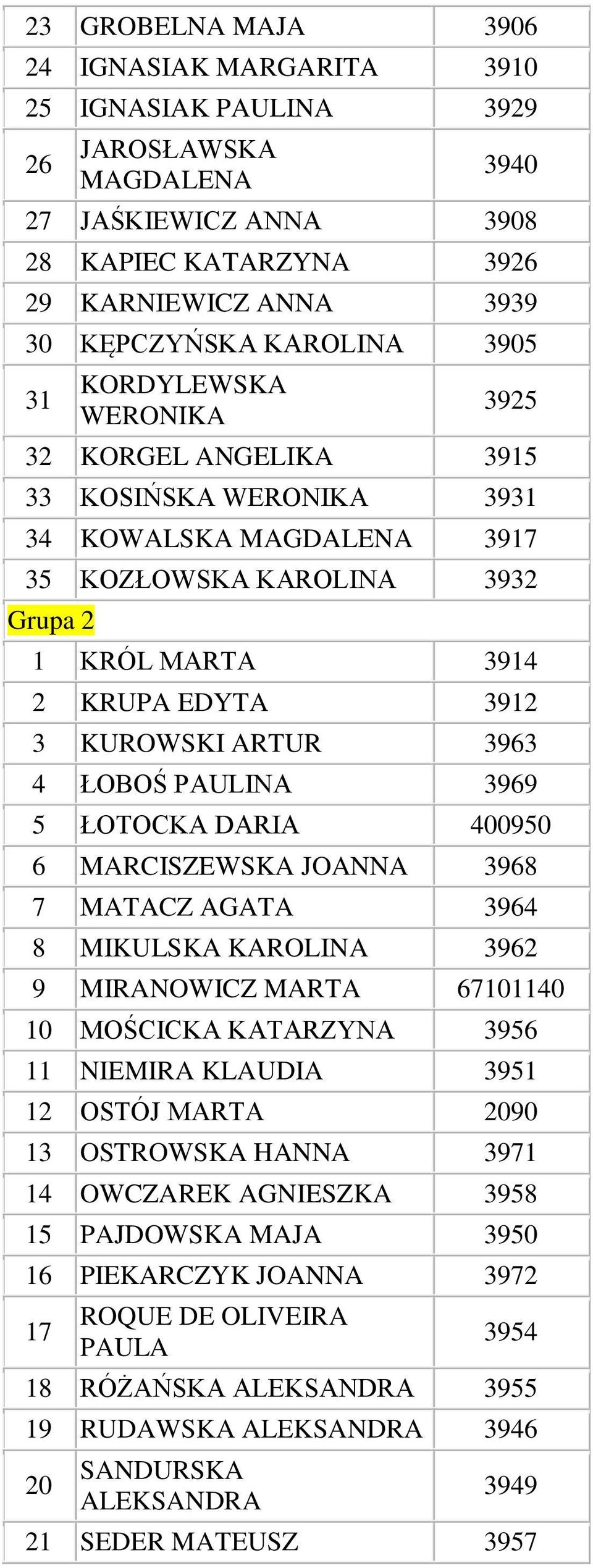 4 ŁOBOŚ PAULINA 36 5 ŁOTOCKA DARIA 40050 6 MARCISZEWSKA JOANNA 36 7 MATACZ AGATA 364 MIKULSKA KAROLINA 362 MIRANOWICZ MARTA 67101140 10 MOŚCICKA 356 11 NIEMIRA KLAUDIA 351 12 OSTÓJ MARTA