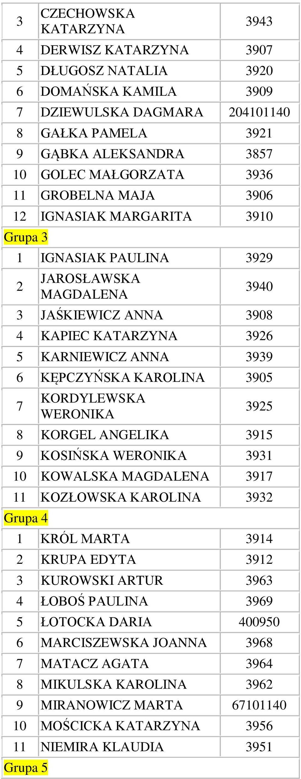 KORDYLEWSKA WERONIKA 325 KORGEL ANGELIKA 315 KOSIŃSKA WERONIKA 331 10 KOWALSKA MAGDALENA 317 11 KOZŁOWSKA KAROLINA 332 Grupa 4 1 KRÓL MARTA 314 2 KRUPA EDYTA 312 3 KUROWSKI