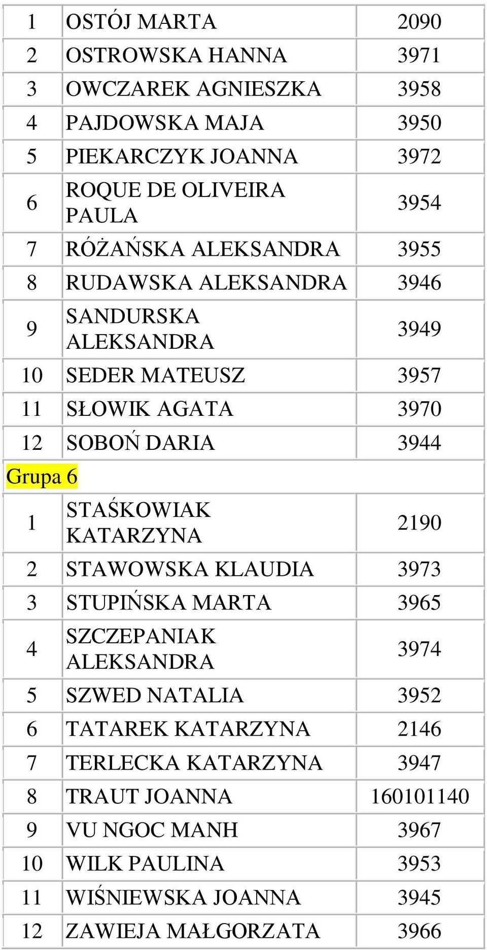 Grupa 6 1 STAŚKOWIAK 210 2 STAWOWSKA KLAUDIA 373 3 STUPIŃSKA MARTA 365 4 SZCZEPANIAK 374 5 SZWED NATALIA 352 6 TATAREK