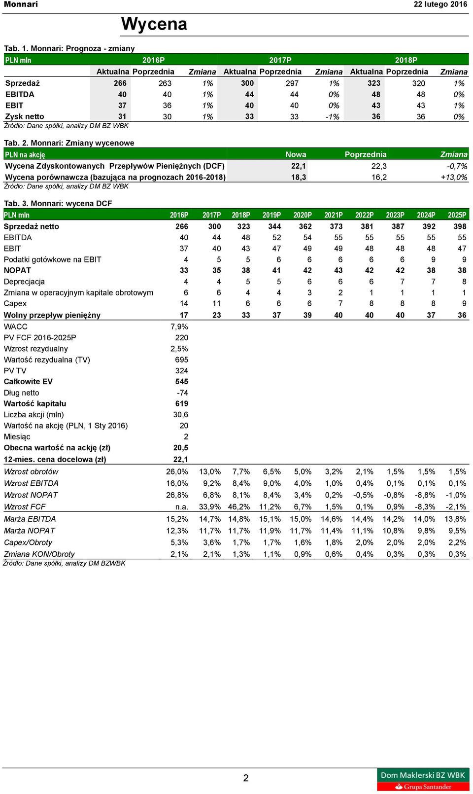 44 44 0% 48 48 0% EBIT 37 36 1% 40 40 0% 43 43 1% Zysk netto 31 30 1% 33 33-1% 36 36 0% Źródło: Dane spółki, analizy DM BZ WBK Tab. 2.