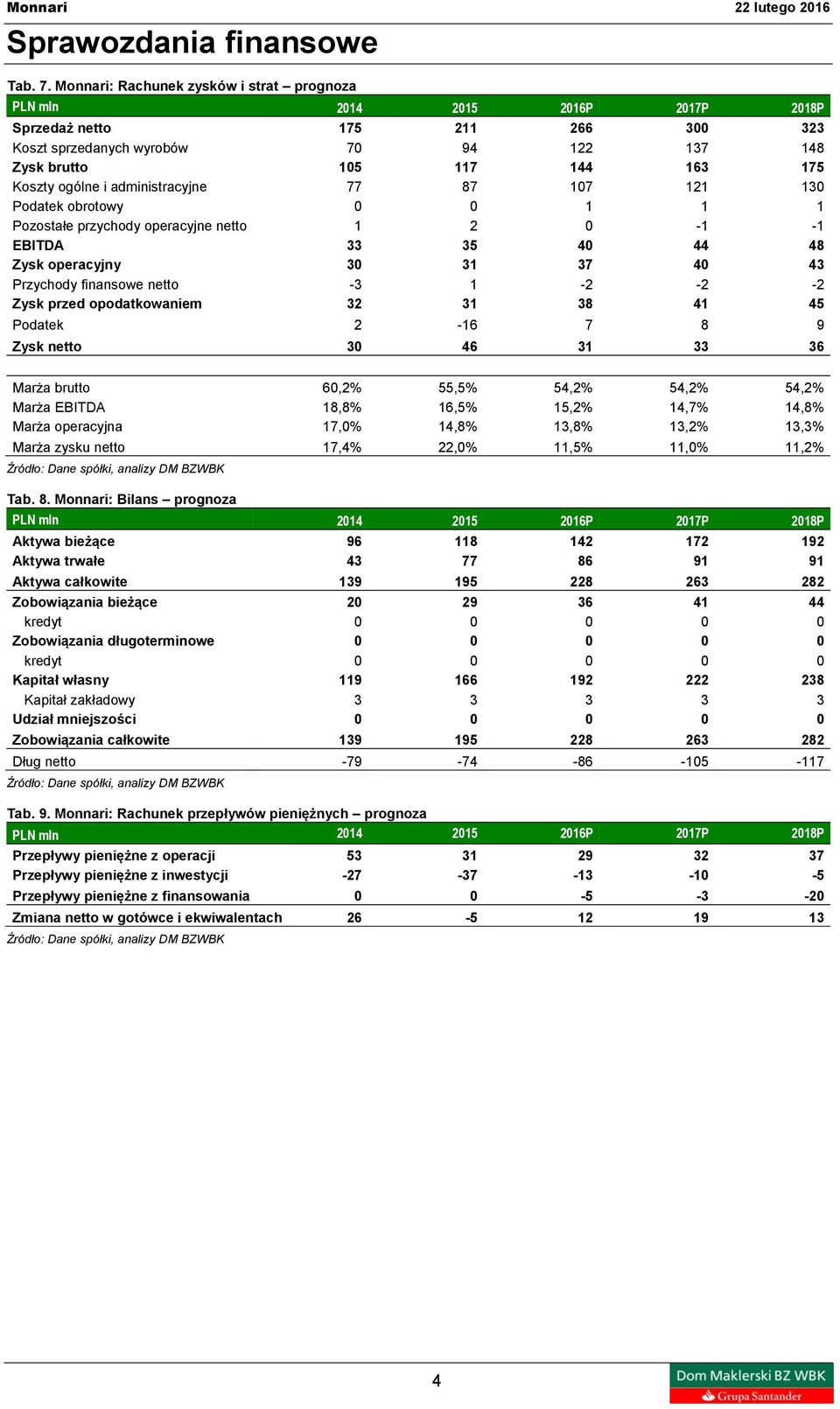 130 Podatek obrotowy 0 0 1 1 1 Pozostałe przychody operacyjne netto 1 2 0-1 -1 EBITDA 33 35 40 44 48 Zysk operacyjny 30 31 37 40 43 Przychody finansowe netto -3 1-2 -2-2 Zysk przed opodatkowaniem 32