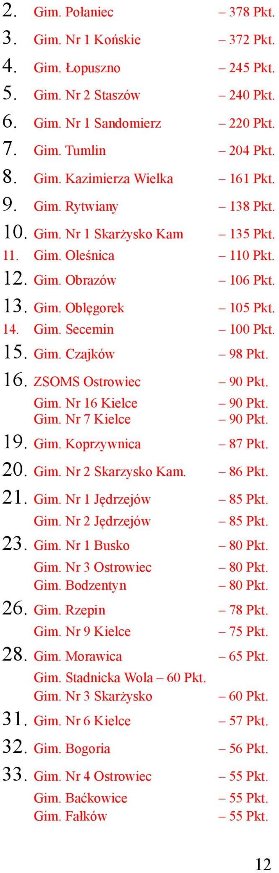 ZSOMS Ostrowiec 90 Pkt. Gim. Nr 16 Kielce Gim. Nr 7 Kielce 90 Pkt. 90 Pkt. 19. Gim. Koprzywnica 87 Pkt. 20. Gim. Nr 2 Skarzysko Kam. 86 Pkt. 21. Gim. Nr 1 Jędrzejów 85 Pkt. Gim. Nr 2 Jędrzejów 85 Pkt.