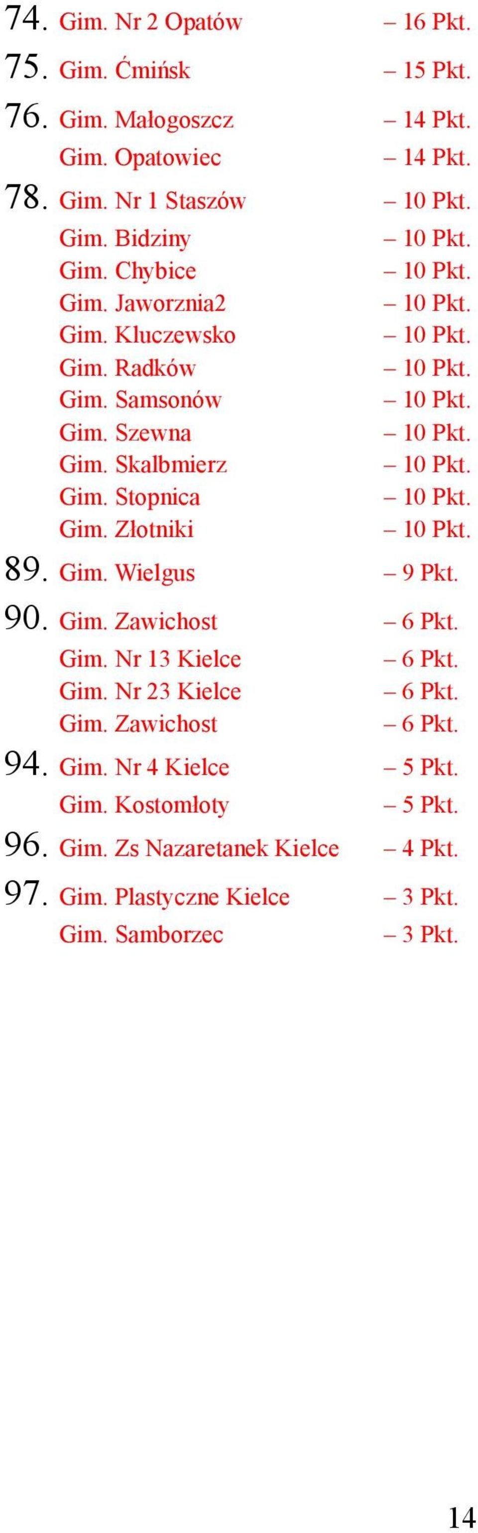 Złotniki 89. Gim. Wielgus 9 Pkt. 90. Gim. Zawichost 6 Pkt. Gim. Nr 13 Kielce Gim. Nr 23 Kielce Gim. Zawichost 6 Pkt. 6 Pkt. 6 Pkt. 94.