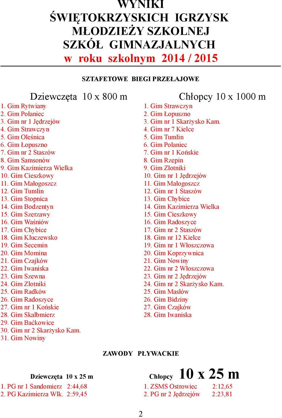 Gim Stopnica 14. Gim Bodzentyn 15. Gim Szerzawy 16. Gim Waśniów 17. Gim Chybice 18. Gim Kluczewsko 19. Gim Secemin 20. Gim Momina 21. Gim Czajków 22. Gim Iwaniska 23. Gim Szewna 24. Gim Złotniki 25.