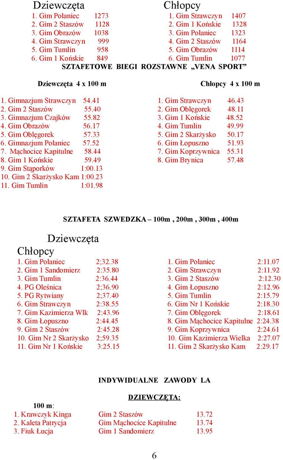 Gimnazjum Czajków 55.82 4. Gim Obrazów 56.17 5. Gim Oblęgorek 57.33 6. Gimnazjum Połaniec 57.52 7. Mąchocice Kapitulne 58.44 8. Gim 1 Końskie 59.49 9. Gim Stąporków 1:00.13 10.