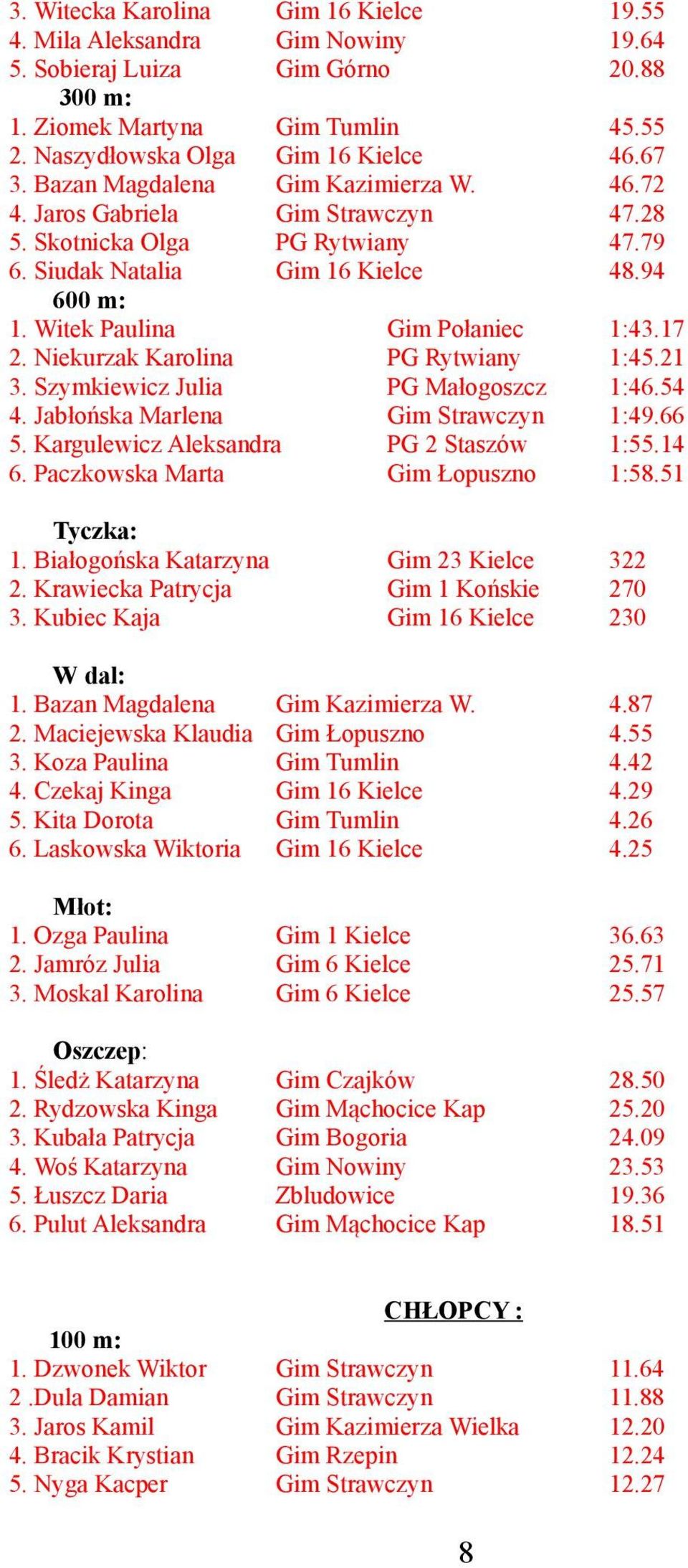 Niekurzak Karolina PG Rytwiany 1:45.21 3. Szymkiewicz Julia PG Małogoszcz 1:46.54 4. Jabłońska Marlena Gim Strawczyn 1:49.66 5. Kargulewicz Aleksandra PG 2 Staszów 1:55.14 6.