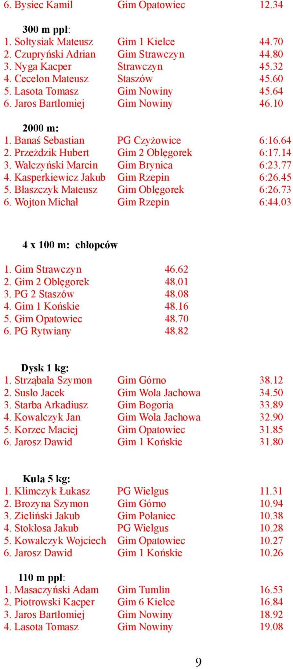 77 4. Kasperkiewicz Jakub Gim Rzepin 6:26.45 5. Błaszczyk Mateusz Gim Oblęgorek 6:26.73 6. Wojton Michał Gim Rzepin 6:44.03 4 x 100 m: chłopców 1. Gim Strawczyn 46.62 2. Gim 2 Oblęgorek 48.01 3.