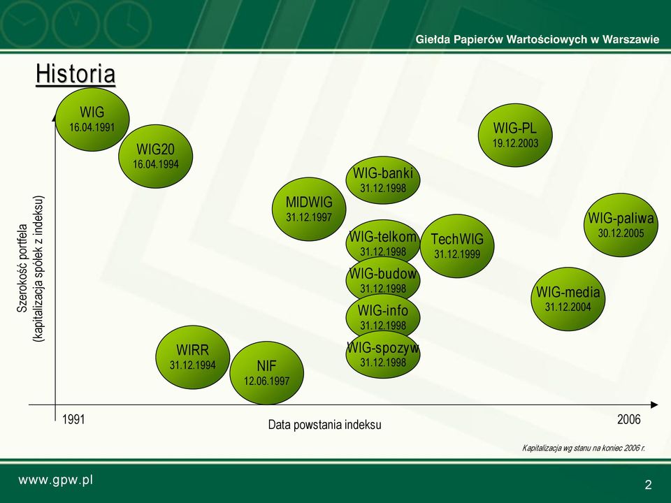 12.1998 WIG spozyw 31.12.1998 TechWIG 31.12.1999 WIG PL 19.12.2003 WIG media 31.12.2004 WIG paliwa 30.