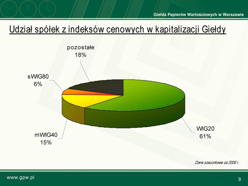 18% swig80 6% mwig40 15% 61% Dane