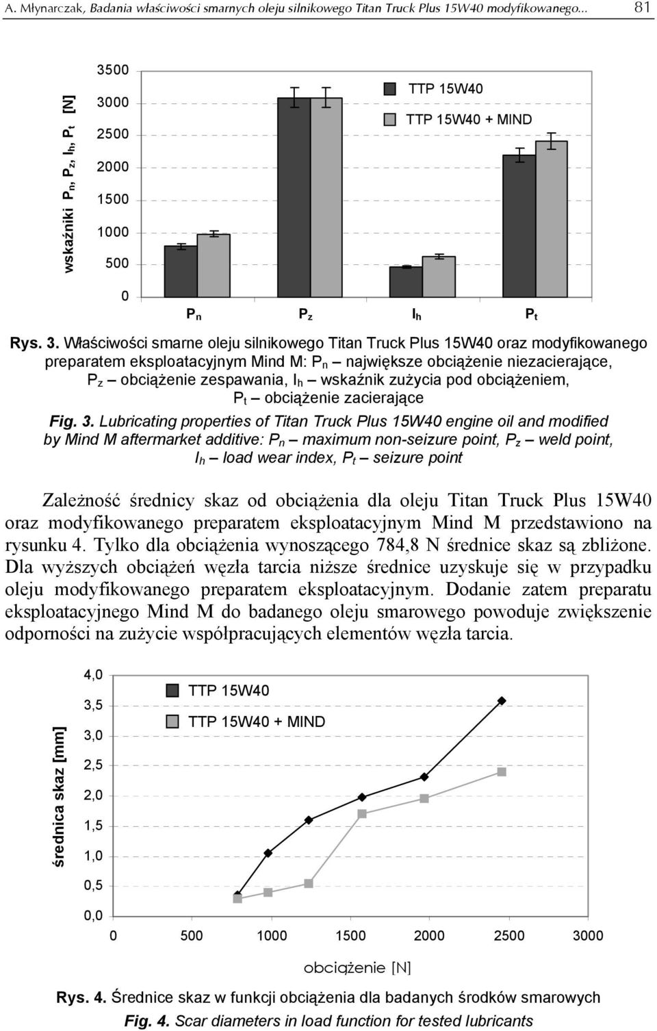 00 3000 2500 2000 1500 1000 500 TTP 15W40 TTP 15W40 + MIND 0 P1 n P2 z I h 3 P4 t Rys. 3. Właściwości smarne oleju silnikowego Titan Truck Plus 15W40 oraz modyfikowanego preparatem eksploatacyjnym