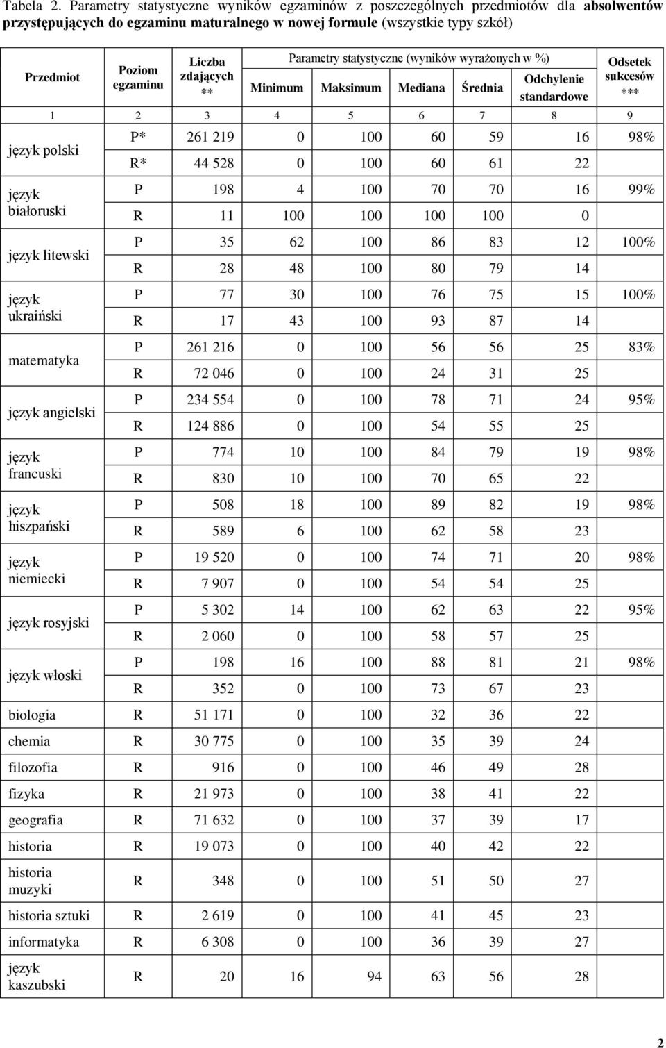 ukraiński matematyka * angielski francuski hiszpański niemiecki rosyjski włoski P* 261 219 0 100 60 59 16 98% R* 44 528 0 100 60 61 22 P 198 4 100 70 70 16 99% R 11 100 100 100 100 0 P 35 62 100 86