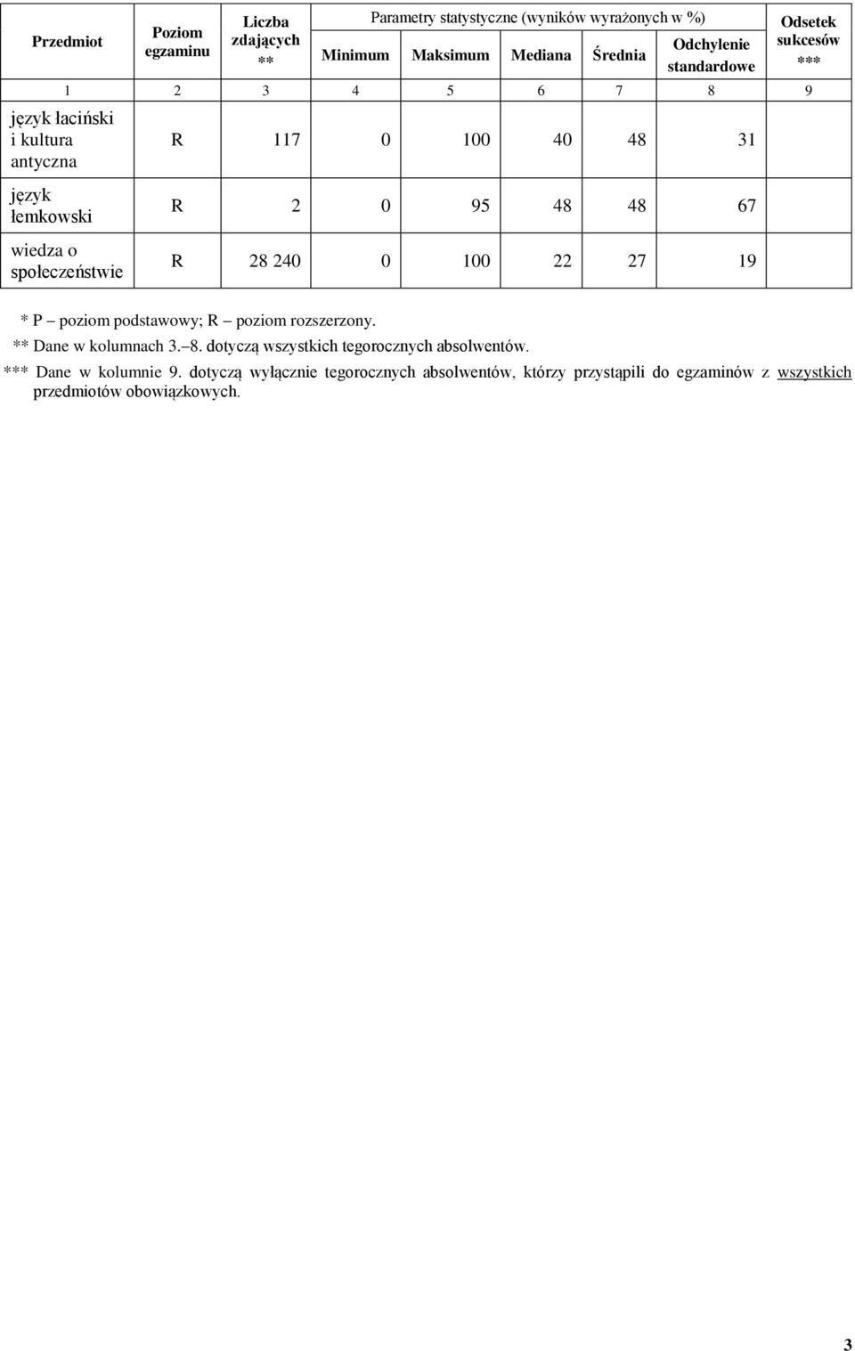 Dane w kolumnach 3. 8. dotyczą wszystkich tegorocznych absolwentów. * Dane w kolumnie 9.