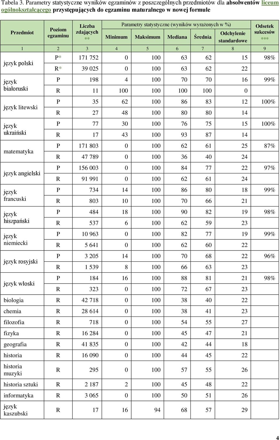 ukraiński matematyka * angielski francuski hiszpański niemiecki rosyjski włoski P* 171 752 0 100 63 62 15 98% R* 39 025 0 100 63 62 22 P 198 4 100 70 70 16 99% R 11 100 100 100 100 0 P 35 62 100 86