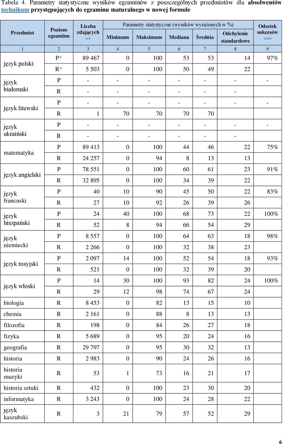 matematyka * angielski francuski hiszpański niemiecki rosyjski włoski P* 89 467 0 100 53 53 14 97% R* 5 503 0 100 50 49 22 P - - - - - - - R - - - - - - P - - - - - - - R 1 70 70 70 70 P - - - - - -