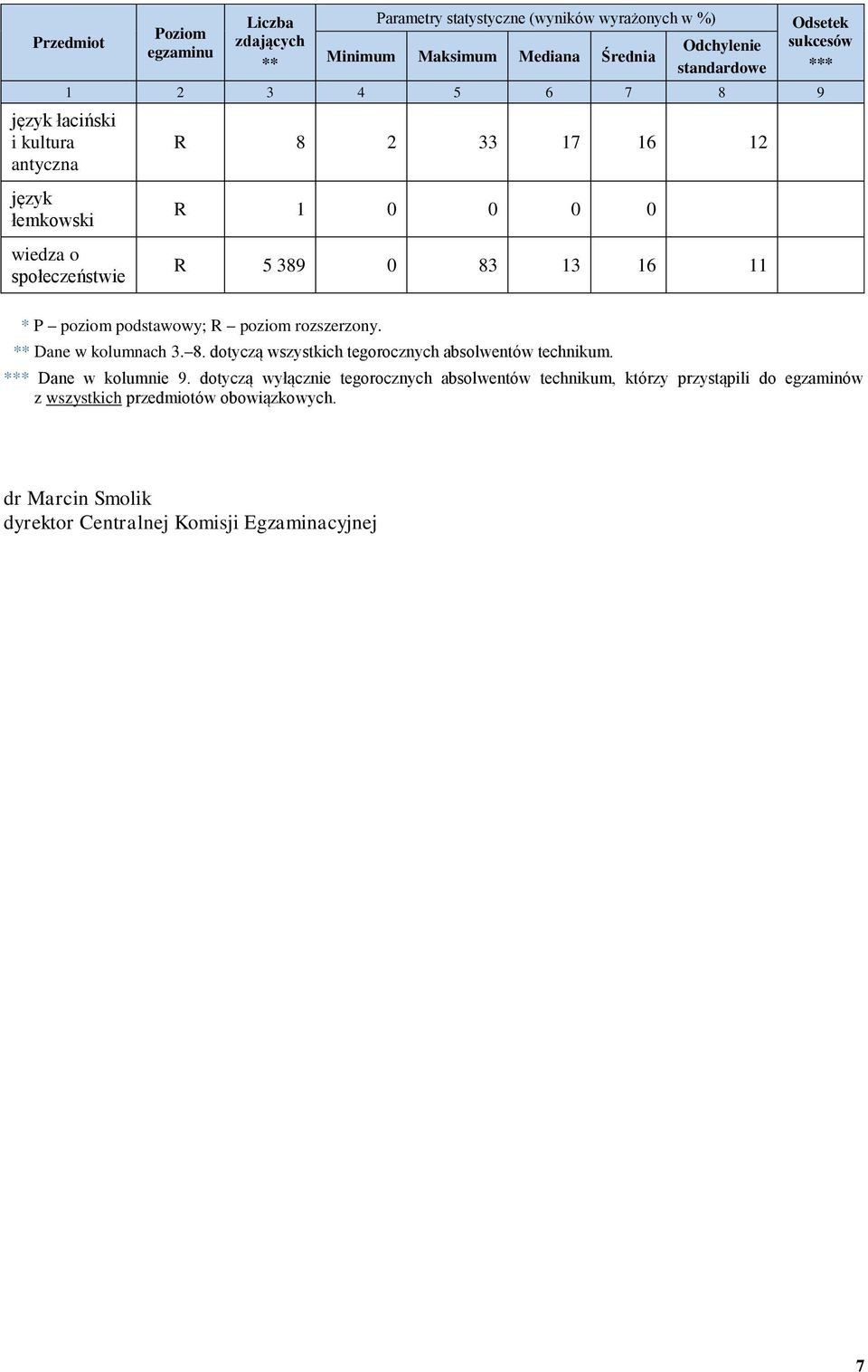 dotyczą wszystkich tegorocznych absolwentów technikum. * Dane w kolumnie 9.