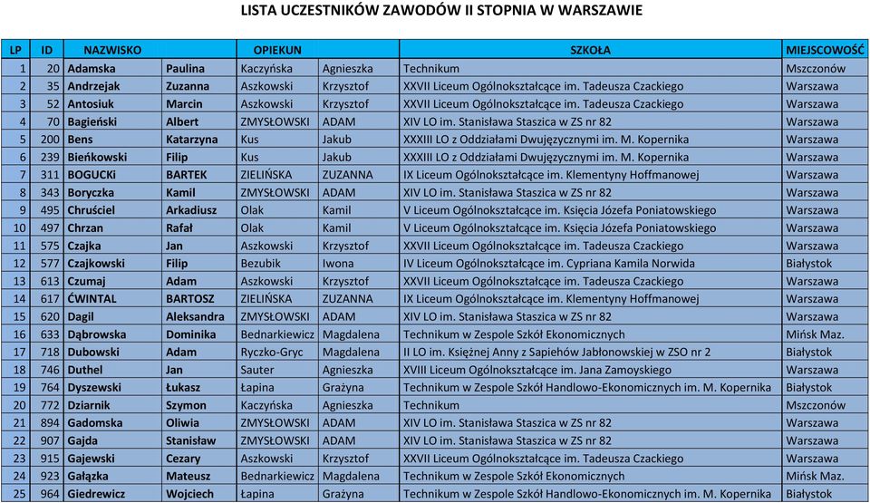 Tadeusza Czackiego Warszawa 4 70 Bagieński Albert ZMYSŁOWSKI ADAM XIV LO im. Stanisława Staszica w ZS nr 82 Warszawa 5 200 Bens Katarzyna Kus Jakub XXXIII LO z Oddziałami Dwujęzycznymi im. M.