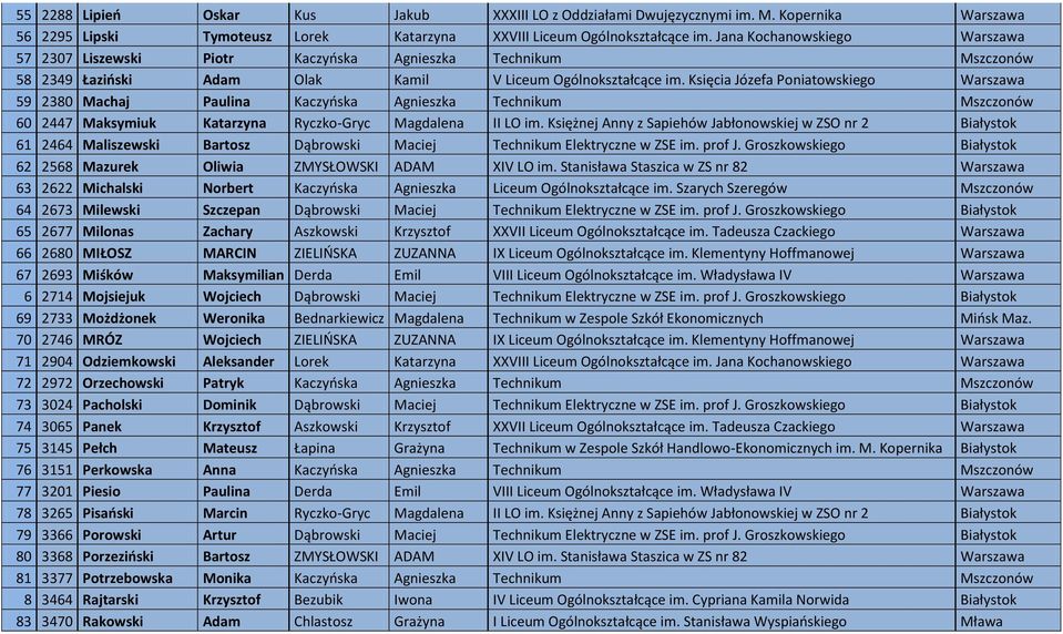 Księcia Józefa Poniatowskiego Warszawa 59 2380 Machaj Paulina Kaczyńska Agnieszka Technikum Mszczonów 60 2447 Maksymiuk Katarzyna Ryczko-Gryc Magdalena II LO im.