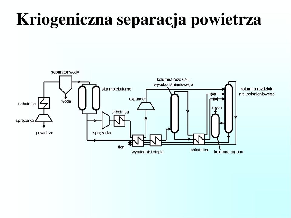 wysokociśnieniowego argon kolumna rozdziału niskociśnieniowego