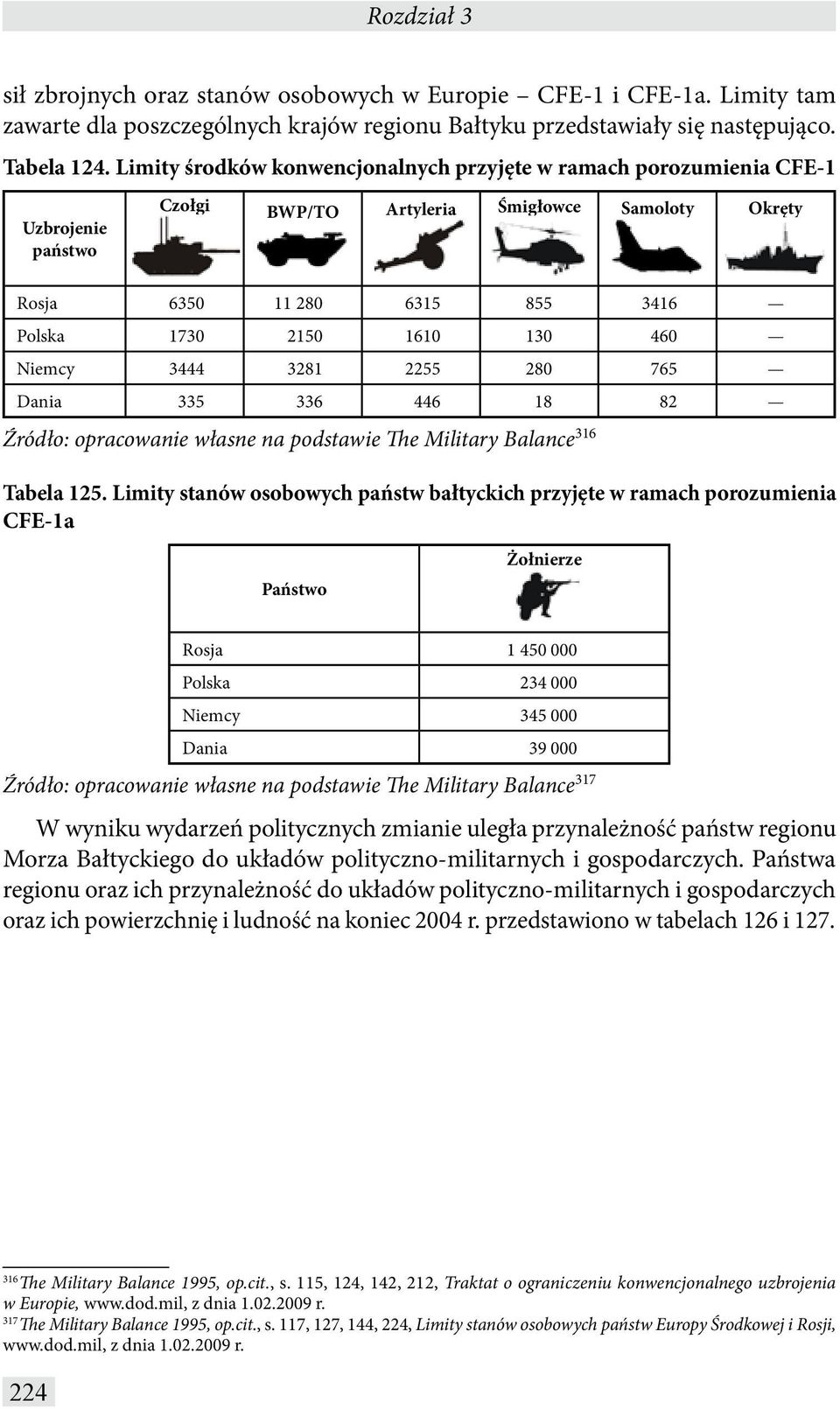 3281 2255 280 765 335 336 446 18 82 Źródło: opracowanie własne na podstawie The Military Balance 316 Tabela 125.