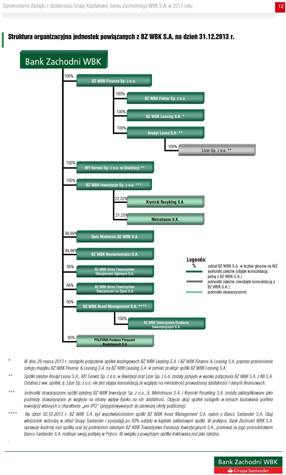 A. BZ WBK-Aviva Towarzystwo Ubezpieczeń Ogólnych S.A. BZ WBK-Aviva Towarzystwo Ubezpieczeń na Życie S.A. BZ WBK Asset Management S.A. **** Legenda: % udział BZ WBK S.A. w liczbie głosów na WZ jednostki zależne (objęte konsolidacją pełną z BZ WBK S.