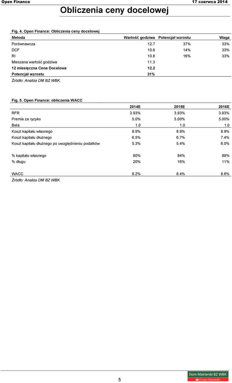 Open Finance: obliczenia WACC 2014 2015 2016 RFR 3.93% 3.93% 3.93% Premia za ryzyko 5.0% 5.00% 5.00% Beta 1.0 1.0 1.0 Koszt kapitału własnego 8.9% 8.