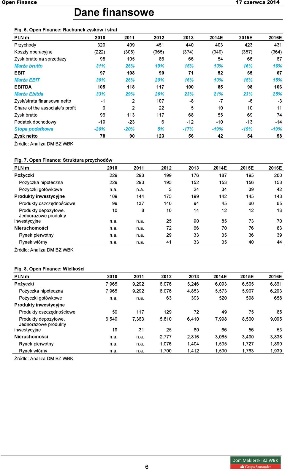 sprzedaży 98 105 86 66 54 66 67 Marża brutto 31% 26% 19% 15% 13% 16% 16% BIT 97 108 90 71 52 65 67 Marża BIT 30% 26% 20% 16% 13% 15% 15% BITDA 105 118 117 100 85 98 106 Marża bitda 33% 29% 26% 23%