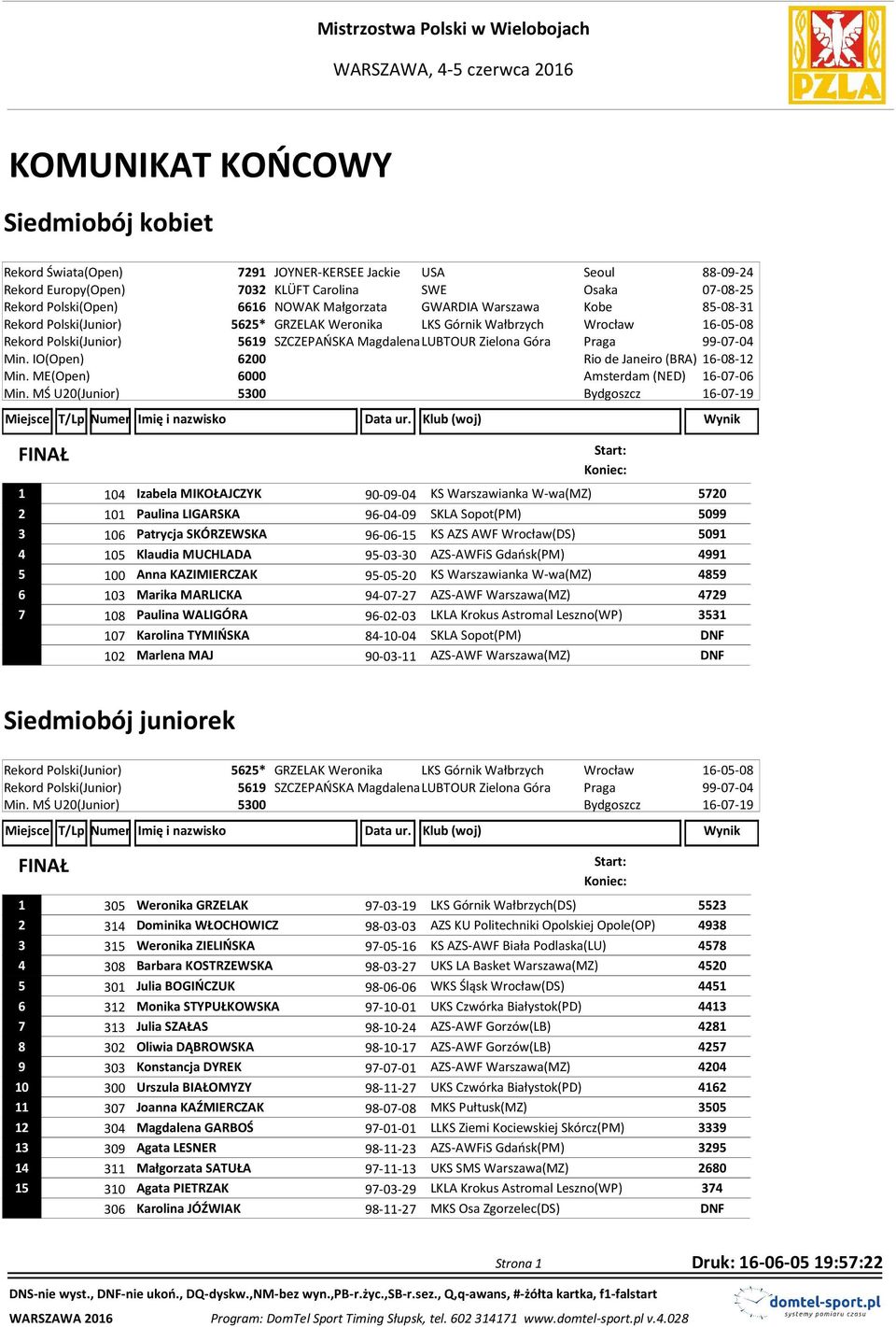 Polski(Junior) 5619 SZCZEPAŃSKA MagdalenaLUBTOUR Zielona Góra Praga 99-07-04 Min. IO(Open) 6200 Min. ME(Open) 6000 Min.