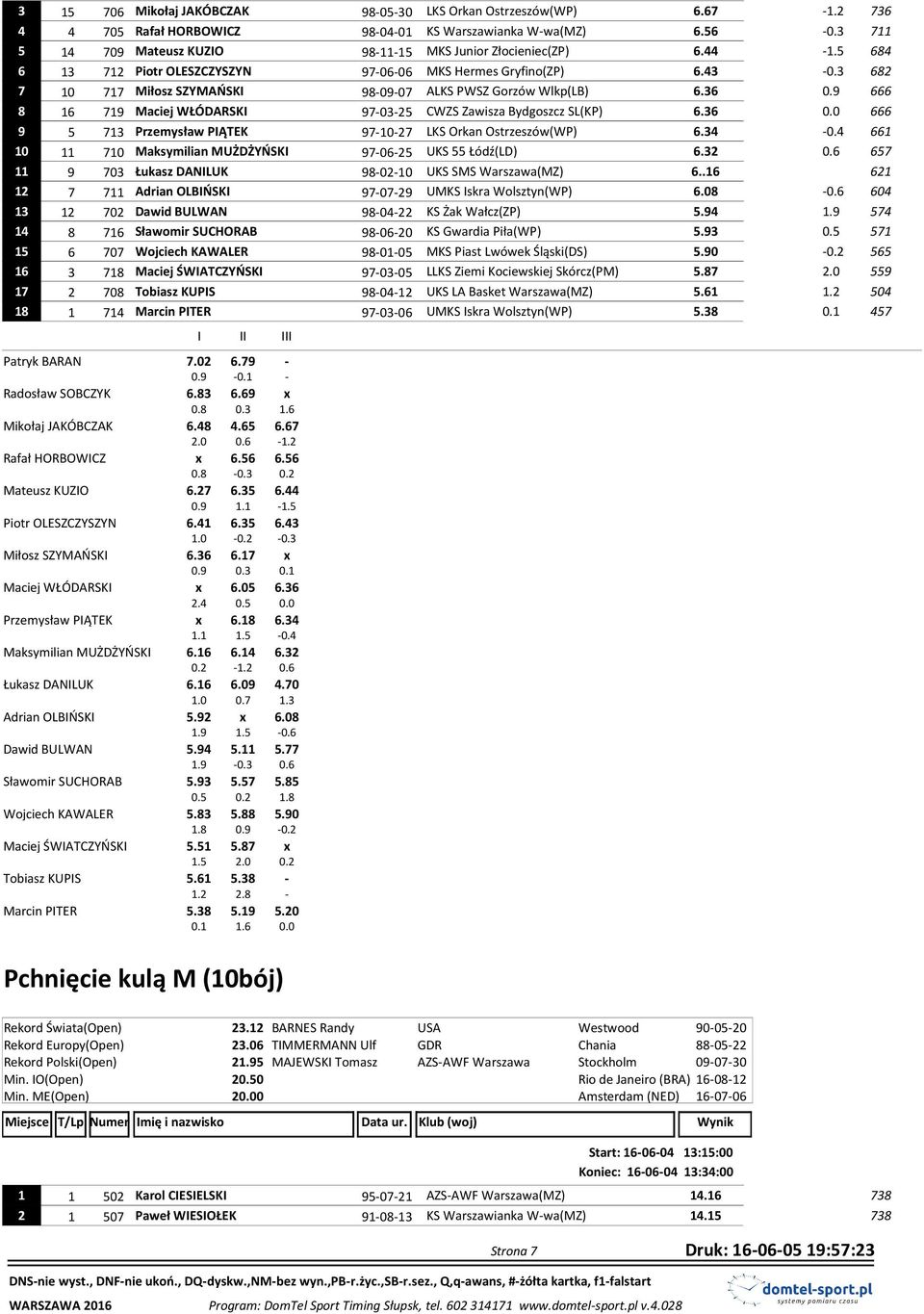 3 682 7 10 717 Miłosz SZYMAŃSKI 98-09-07 ALKS PWSZ Gorzów Wlkp(LB) 6.36 0.9 666 8 16 719 Maciej WŁÓDARSKI 97-03-25 CWZS Zawisza Bydgoszcz SL(KP) 6.36 0.0 666 9 5 713 Przemysław PIĄTEK 97-10-27 LKS Orkan Ostrzeszów(WP) 6.