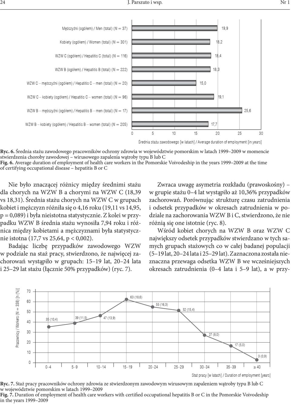 18,3 WZW C mężczyźni (ogółem) / Hepatitis C men (total) (N = 2) 1, WZW C kobiety (ogółem) / Hepatitis C women (total) (N = 96) 19,1 WZW B mężczyźni (ogółem) / Hepatitis B men (total) (N = 17) 2,6 WZW