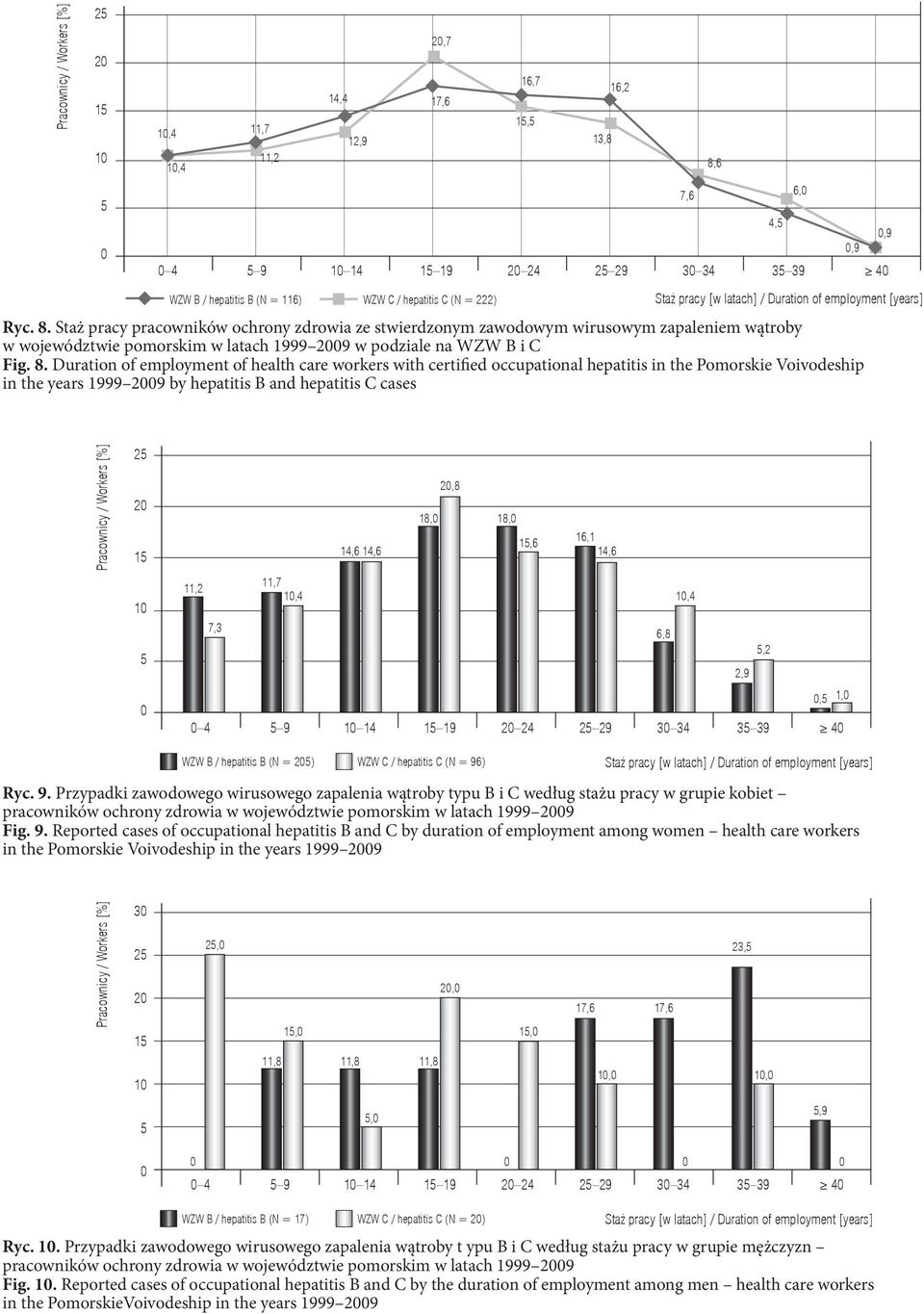 Duration of employment of health care workers with certified occupational hepatitis in the Pomorskie Voivodeship in the years 1999 29 by hepatitis B and hepatitis C cases 2 Pracownicy Pracownicy /