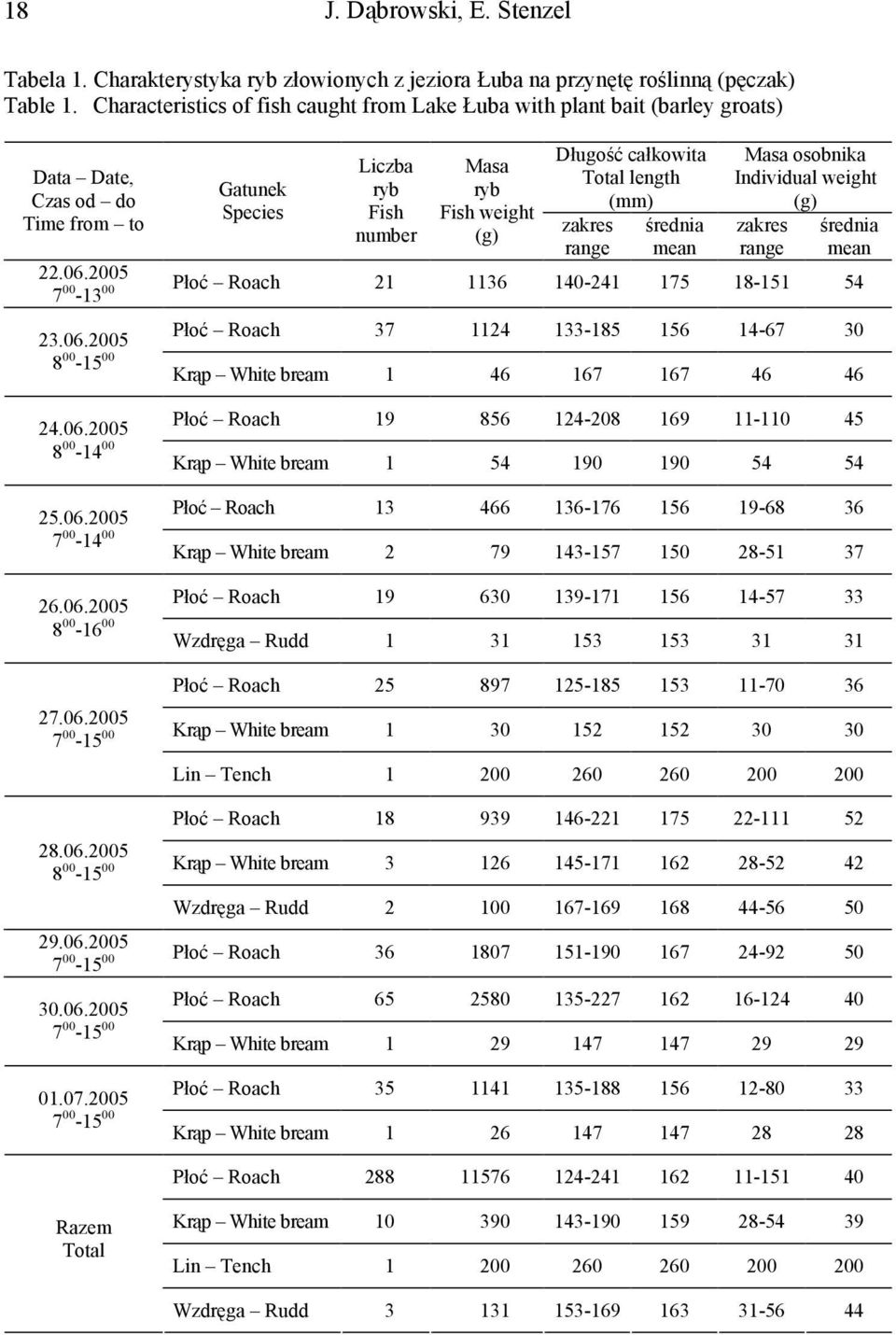 (mm) Masa osobnika Individual weight 22.06.2005 7 00-13 00 Płoć Roach 21 1136 140-241 175 18-151 54 23.06.2005 Płoć Roach 37 1124 133-185 156 14-67 30 8 00-15 00 Krąp White bream 1 46 167 167 46 46 24.
