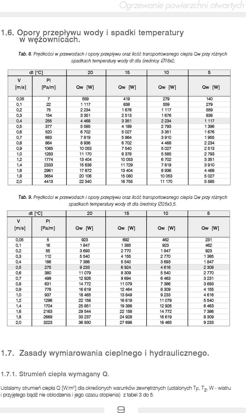 dt [ o C] 20 15 10 5 V Pl [m/s] [Pa/m] Qw [W] Qw [W] Qw [W] Qw [W] 0,05 7 559 419 279 140 0,1 22 1 117 838 559 279 0,2 75 2 234 1 676 1 117 559 0,3 154 3 351 2 513 1 676 838 0,4 255 4 468 3 351 2 234